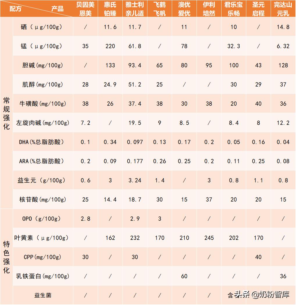 优博盖诺安奶粉和飞鹤奶粉哪个好,飞鹤惠氏君乐宝怎么选择