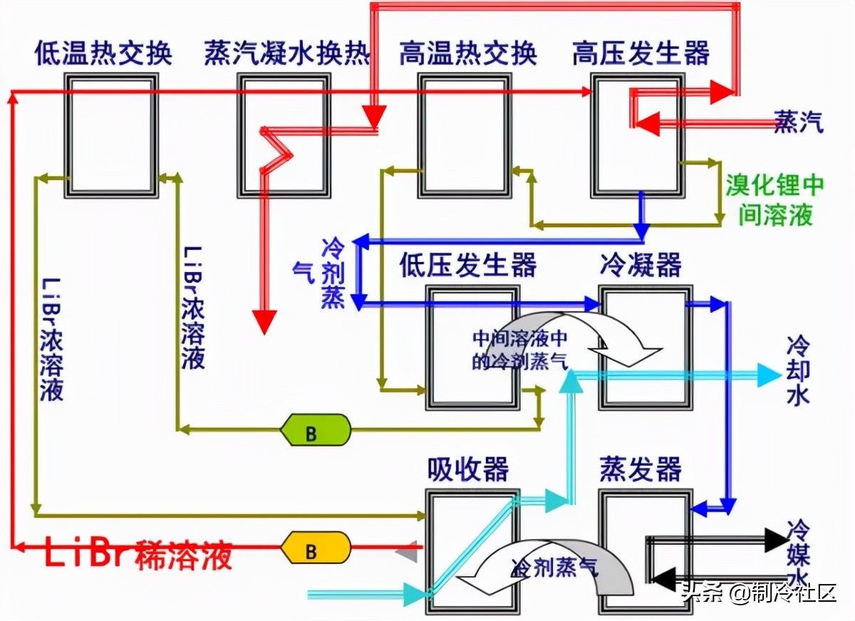 溴化锂吸收制冷系统的基本知识,蒸汽型溴化锂吸收式制冷机组