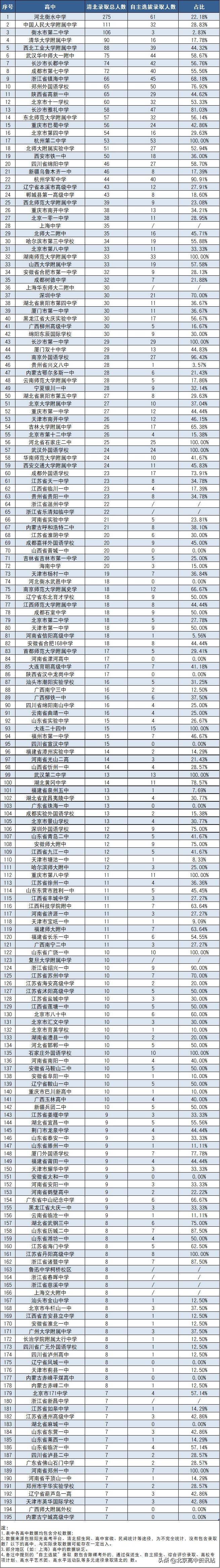 2019年清北录取贵州学子人数,2019年安徽清北裸分录取人数