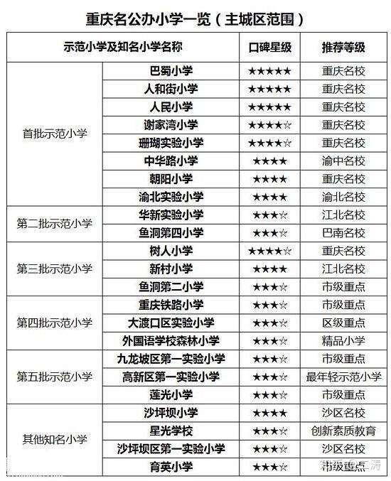 重庆小升初学校推荐生,重庆江北区小升初对口学校