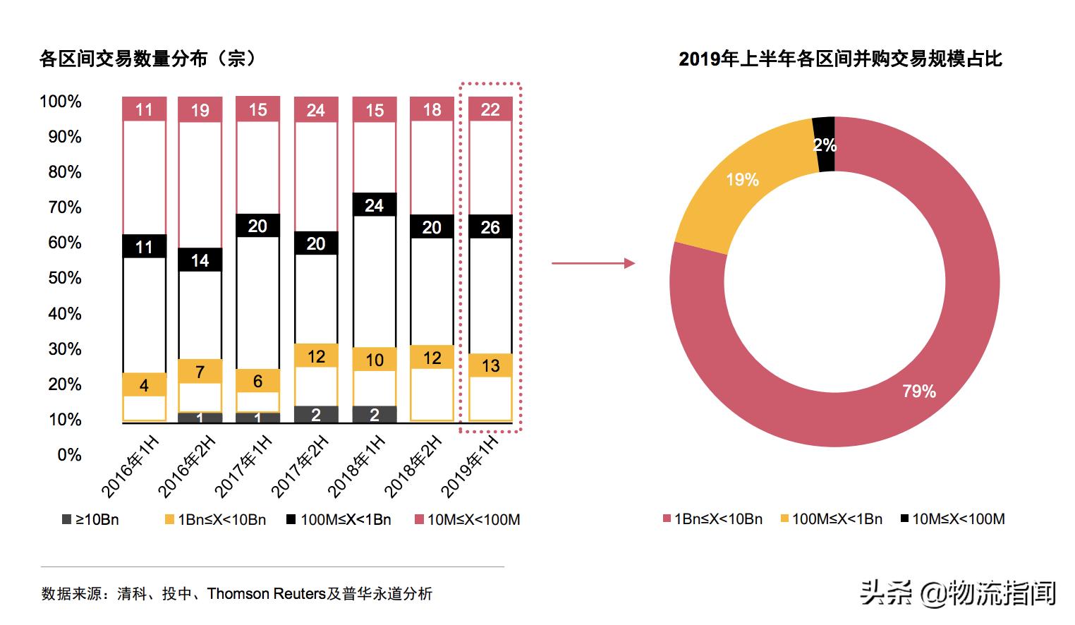 普华永道：中国物流行业并购活动回顾及趋势展望（建议收藏）