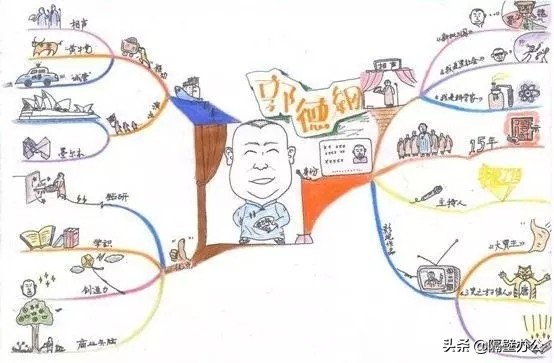 思维导图入门简单手绘,四年级数学思维导图手绘
