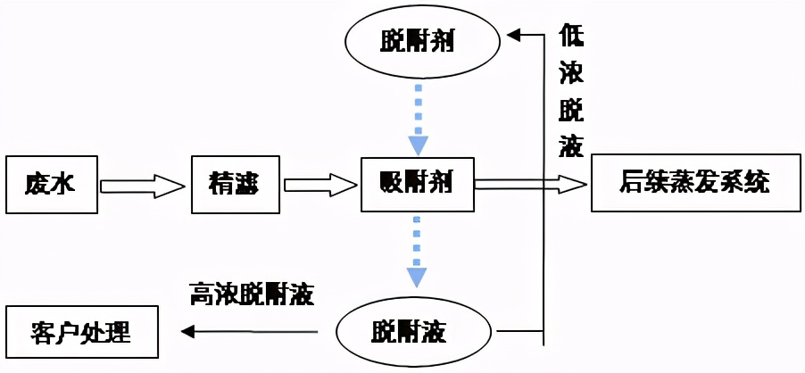 废盐水如何利用,废盐处理流程