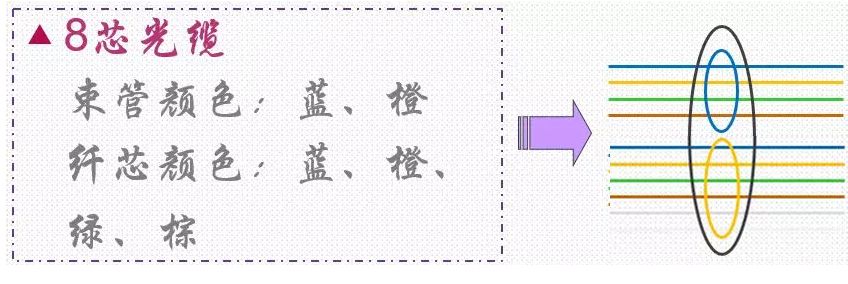 光纤熔接顺序排列,光纤熔纤颜色顺序