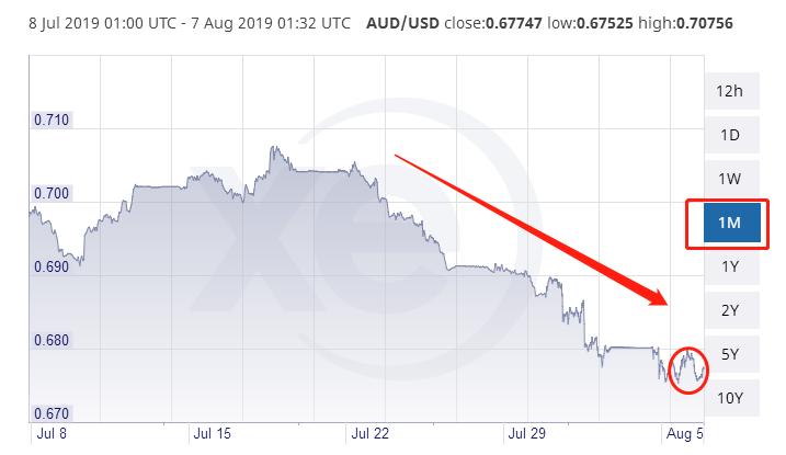 澳元汇率持续下跌创一年最低纪录,澳元汇率创新高