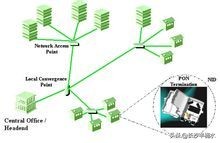 无源光网络有源光网络,无源光网络技术解析