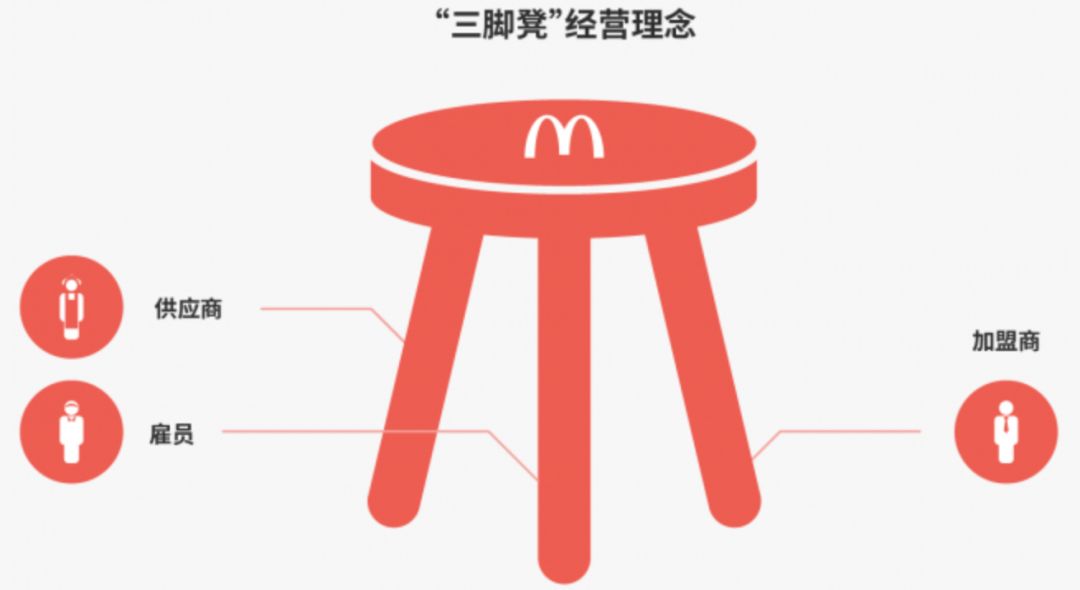 餐饮创业者，你真的读懂麦当劳了么？|菁财研究