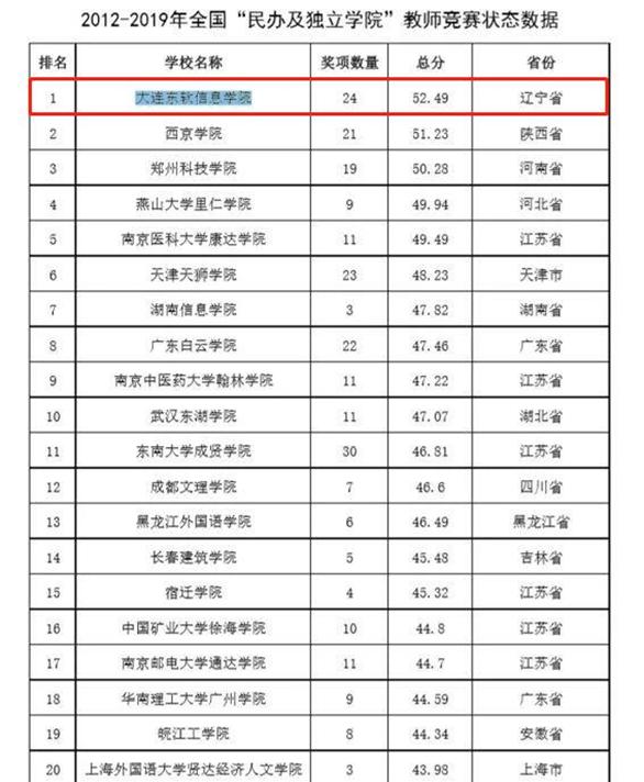 张雪峰谈大连东软信息学院实力,大连东软信息学院专业排名表