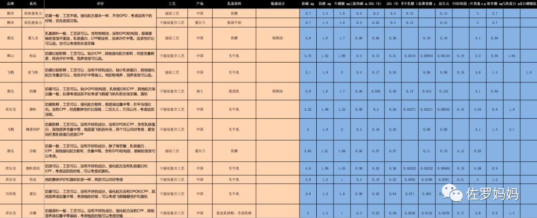 奶粉分析表推荐,各款奶粉深度测评