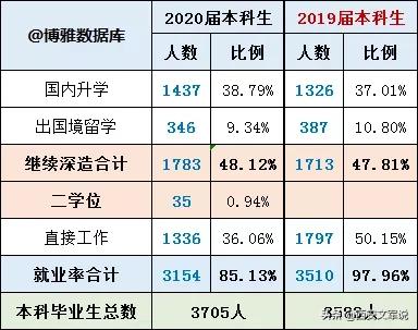 北京化工大学2020届毕业生就业质量报告：留京41.5%