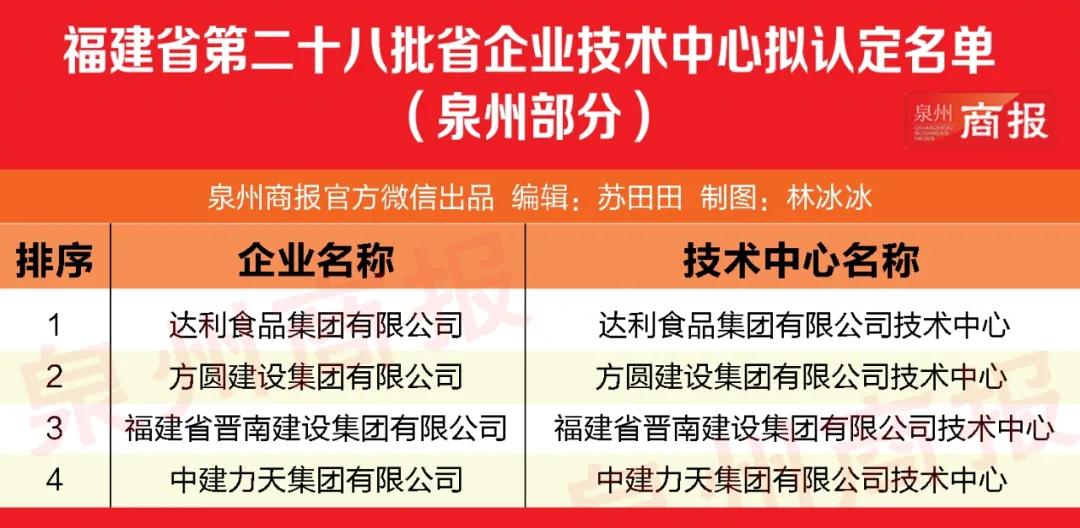 达利、方圆建设、晋南建设等泉企拟被认定为省级企业技术中心