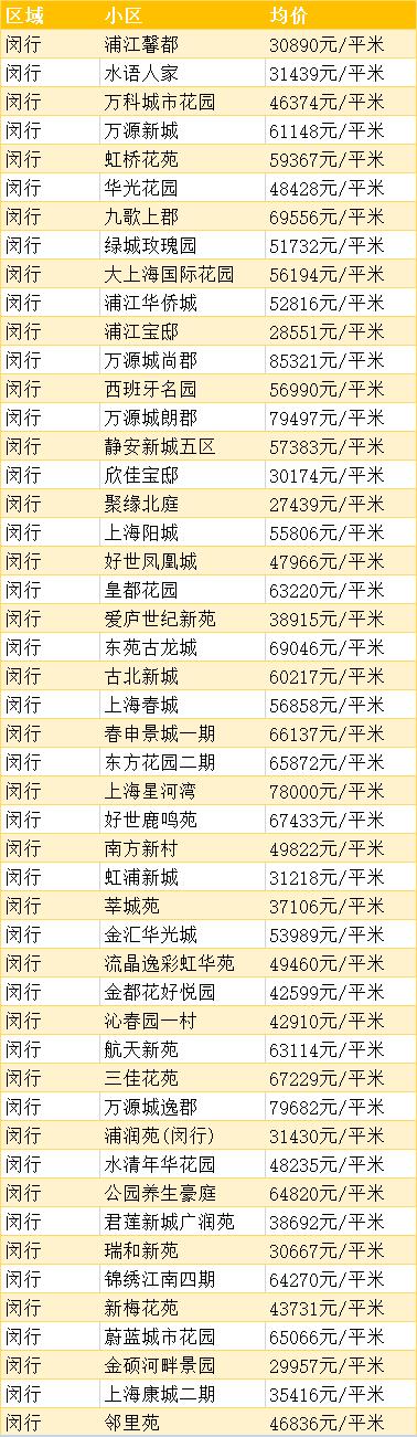 上海浦东的房价多少钱一平方,上海徐汇区房价多少钱一平方