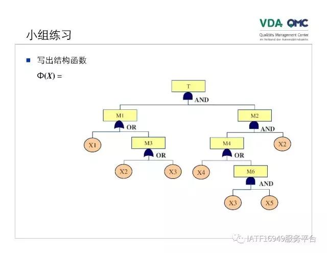 故障树分析图例,ppt问题点和解决方案排版