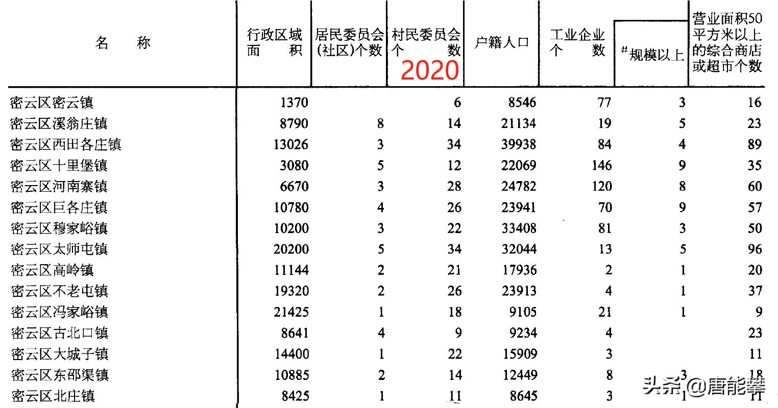 北京密云17镇Vs平谷16镇：人口、工商、土地最新统计