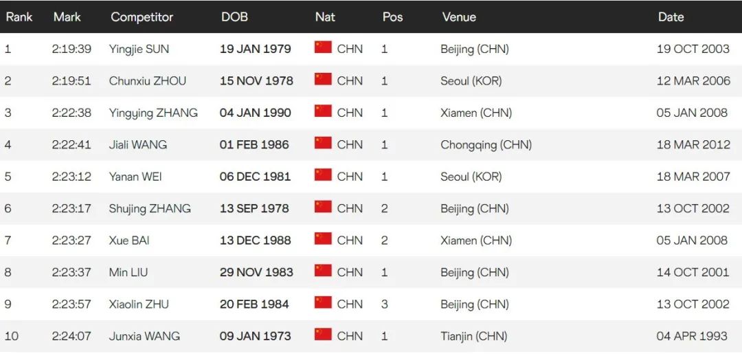 马拉松的黄金期,跑马拉松的最低年龄