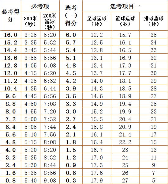 2022福州体育中考考试项目顺序,福州体育中考时间2022具体时间