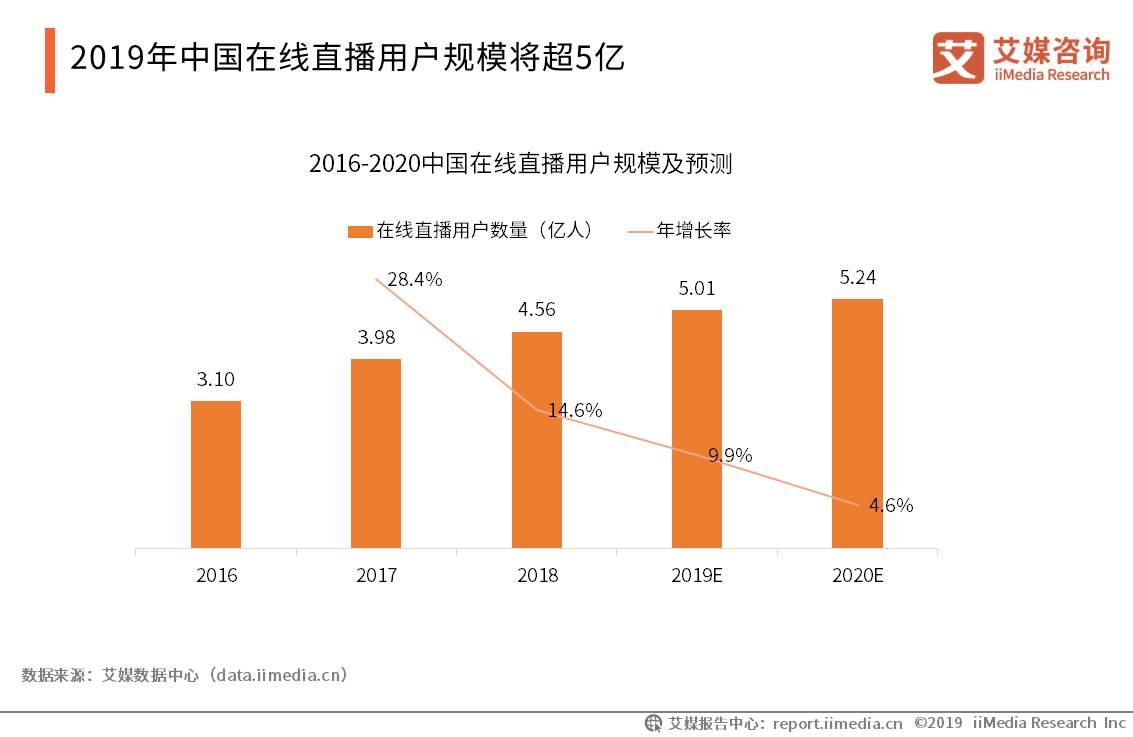 2020年网络直播行业报告,2023年中国直播电商市场研究报告