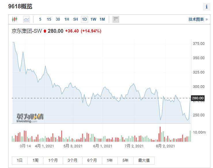 港股恒生科技指数涨幅扩大至3%,港股恒生科技指数涨超2%