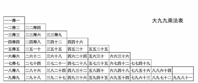 九九乘法表惊呆英国人,英国人知道九九乘法表吗
