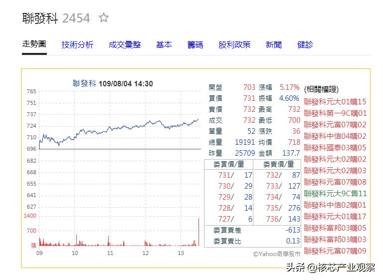 联发科发哥这两年为什么强势崛起,联发科和发哥哪个厉害