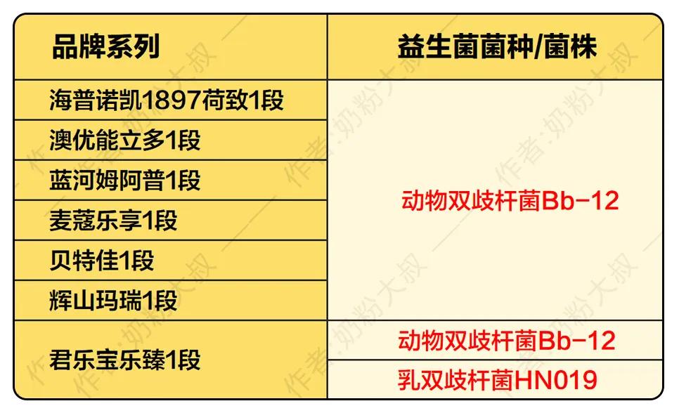 1897、能立多、旗帜、姆阿普、君乐宝、麦蔻、喜安智17款奶粉横评