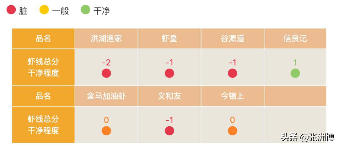 网红红黑榜,今年小龙虾排行榜