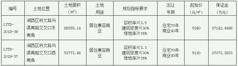 洛阳土拍成交6宗地块,洛阳土拍最新