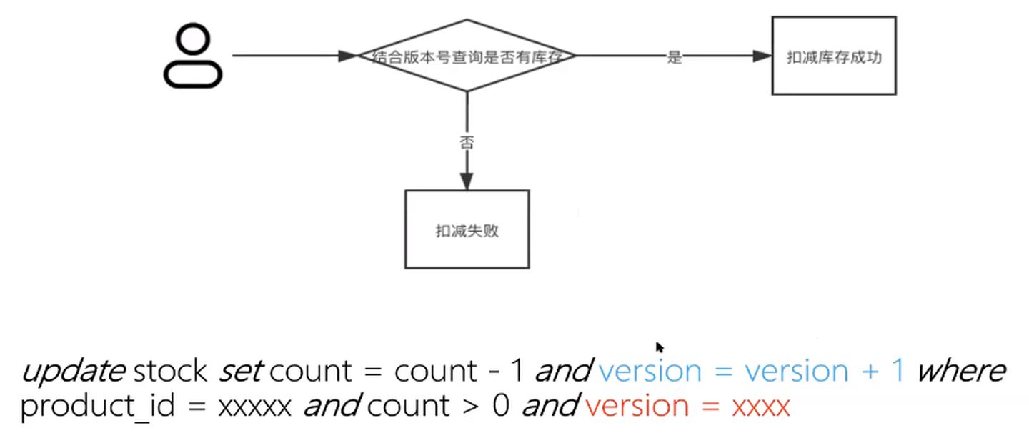 秒杀只需一瞬间,秒杀大概流程