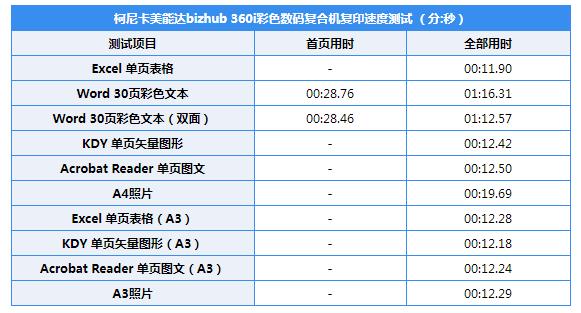 智能升级内外兼修bizhubC360i数码复合机评测