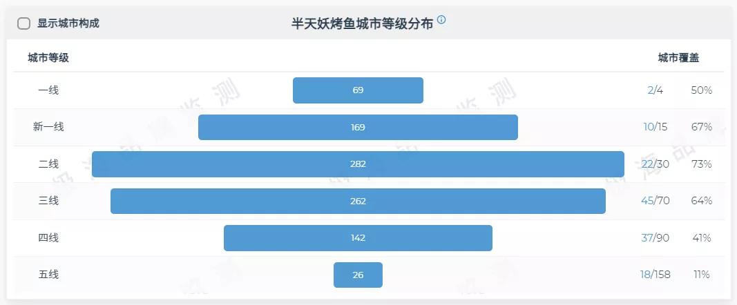 靠人选址的半天妖烤鱼，拓张壁垒怎么破？
