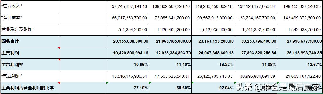 美的集团费用深度解析,美的集团股票深度解析