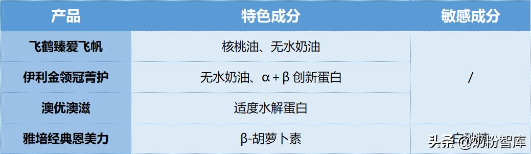 伊利飞鹤君乐宝哪个牌子更好一些,飞鹤和伊利金领冠君乐宝