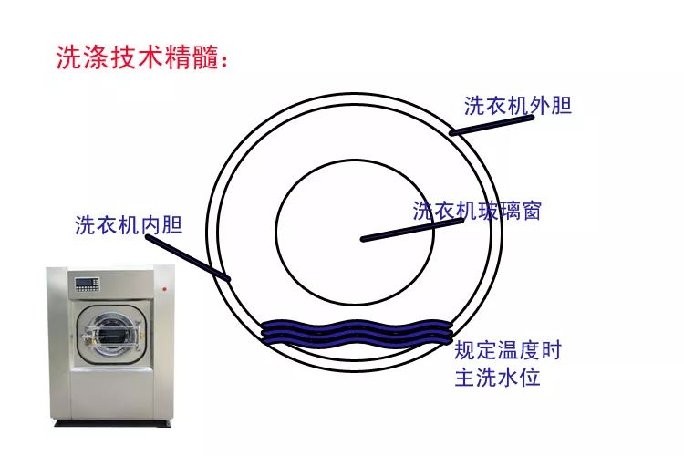五星级酒店洗衣房布草洗涤流程,酒店洗衣房布草洗涤怎么配料
