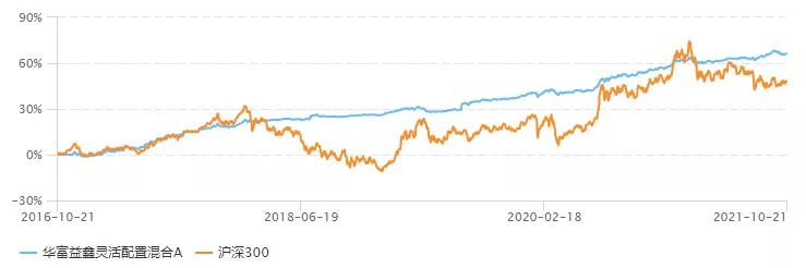 挑选基金可以参考累计收益指数吗,如果选择基金定投选哪一种合适