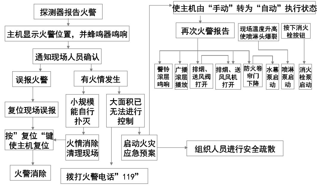 bim消防建模入门教学,bim机电消防基础