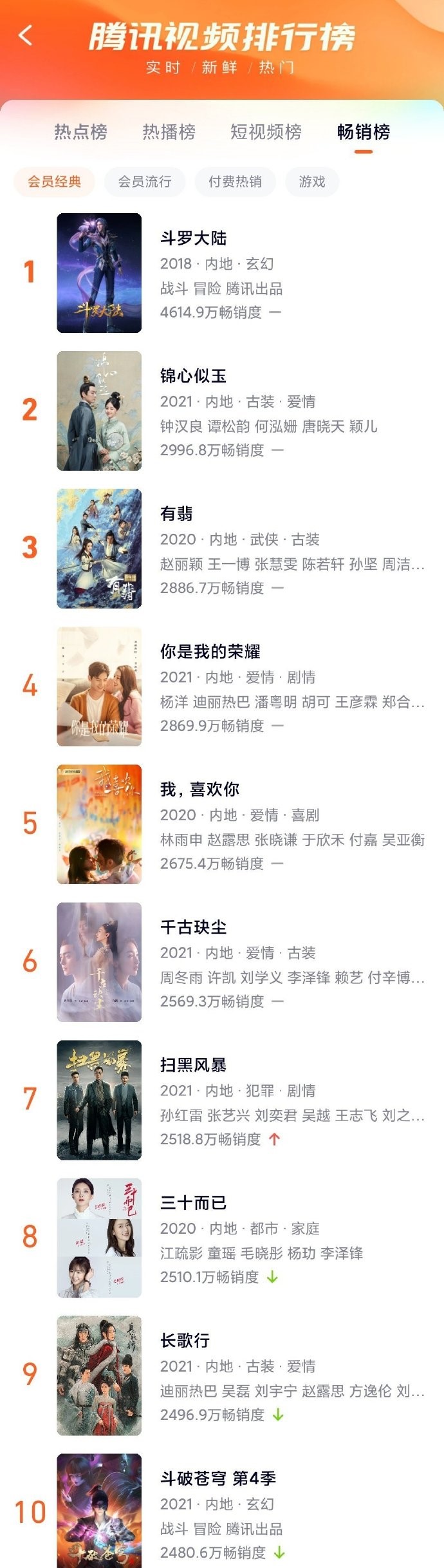 鹅家五年来最具价值的电视剧排行榜，这可是真金白银