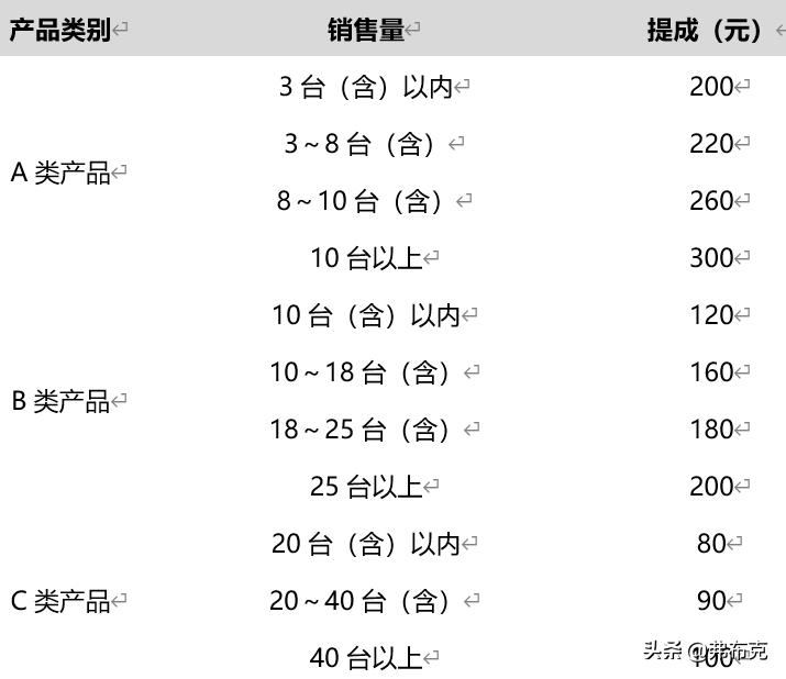 业务员销售提成设计方案,软件销售团队提成设置方法