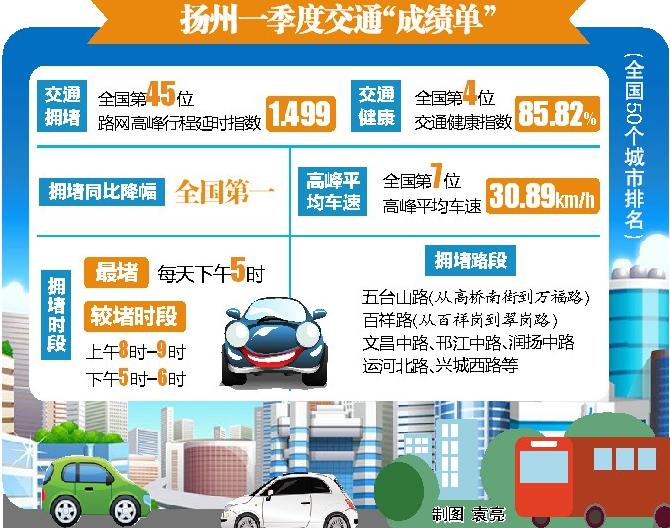 扬州拥堵情况,扬州的交通拥堵情况