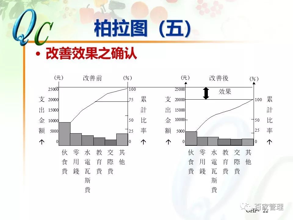怎么制作qc七大手法ppt,qc七大手法相对应的图表