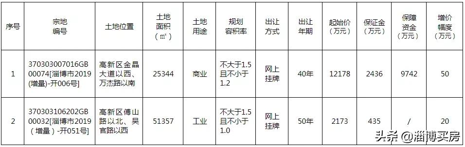 高新区拟出让土地,高新区2024土地出让