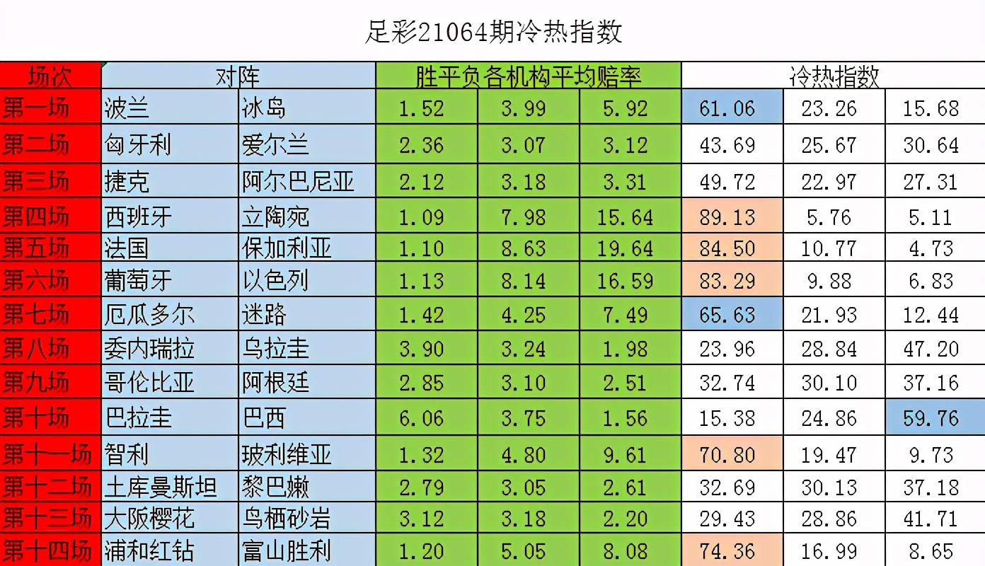 足彩21064期冷热指数-西班牙葡萄牙防大冷波兰厄瓜多尔防小冷