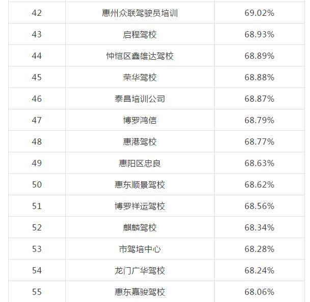 惠州哪些驾校比较出名,惠州驾校哪家强