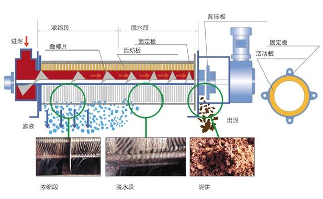 叠螺式污泥脱水机工作视频,叠螺式脱水机运行视频