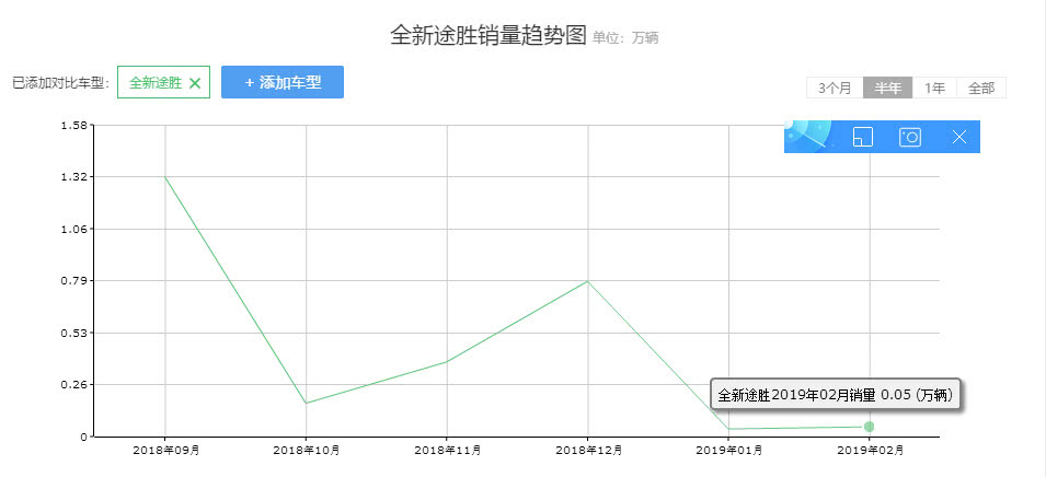 销量暴跌55%月销仅700多辆,换代车销量