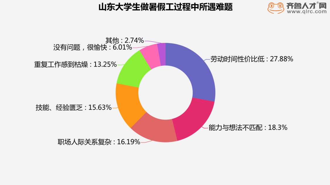青岛大学生暑假打工推荐,超4成大学生回县城工作