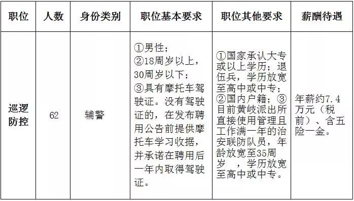 年薪7w公安局文职岗招21人,年薪7万辅警还要做吗
