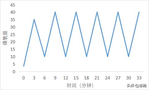 连续跑容易掉配速要怎么调整呢,如何确定自己的各种配速跑