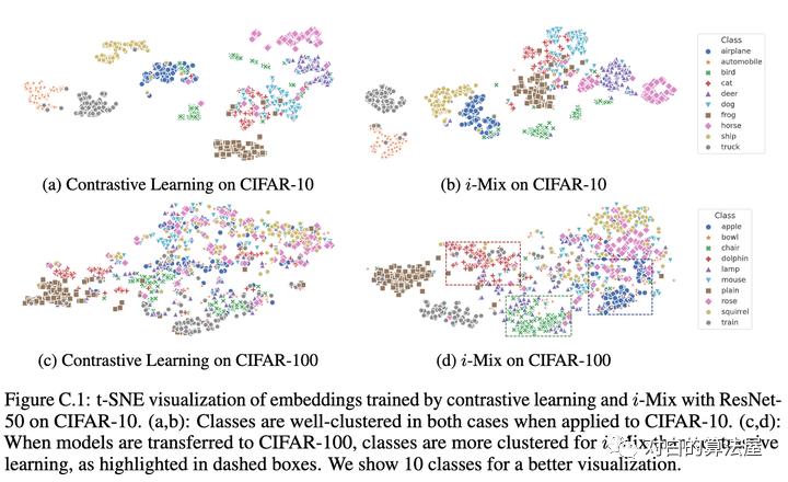 万物皆ContrastiveLearning，从ICLR和NIPS上解读最新研究进展