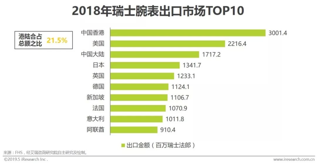 高端腕表在中国的竞争力,2019中国腕表