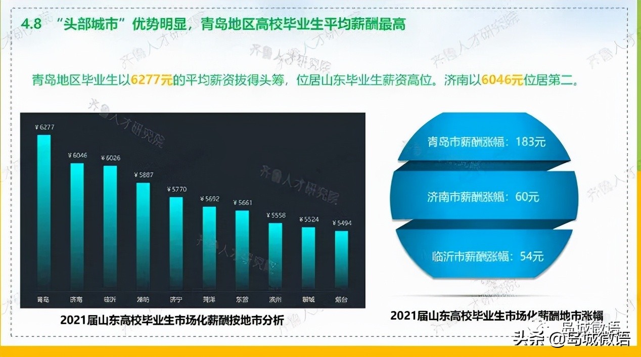 青岛硕士应届生工资水平,青岛应届专科平均工资